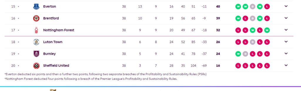 Relegated From The Premier League 2023/2024